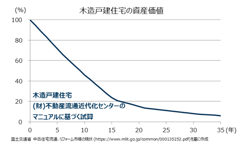 木造戸建住宅の市場資産価値