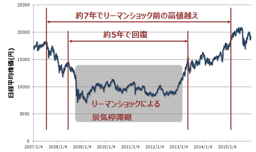 リーマンショックからの回復(日経平均株価)