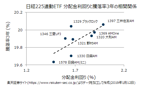 日経平均連動のETF8銘柄の分配金利回りと騰落率の相関図