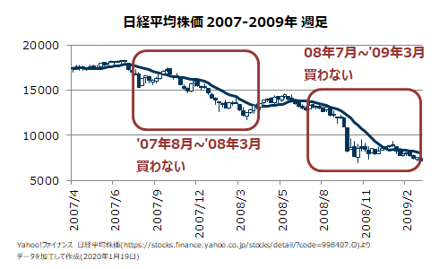日経平均株価リーマンショック 購入タイミング