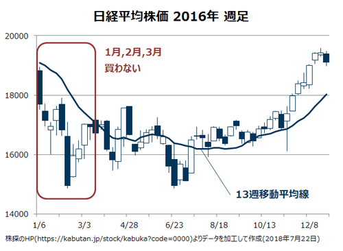 日経平均株価2016年 週足 購入タイミング