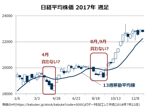 日経平均株価2017年 週足 購入タイミング