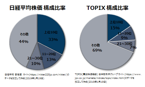 日経平均株価とTOPIXの構成比率比較
