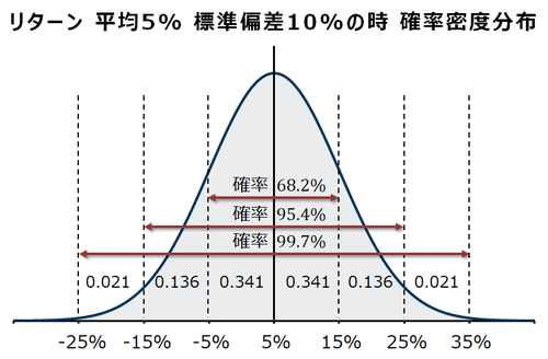 リターン 平均5% 標準偏差10%の時 確率密度のグラフ