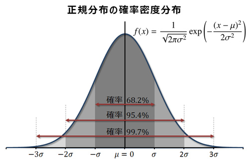 正規分布の確率密度のグラフ